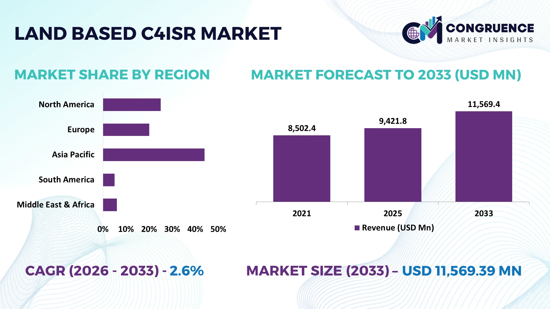Land Based C4ISR Market