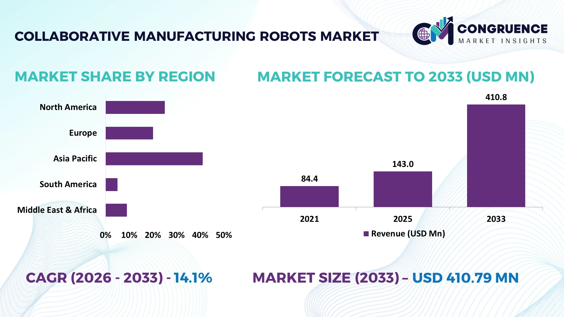 Collaborative Manufacturing Robots Market
