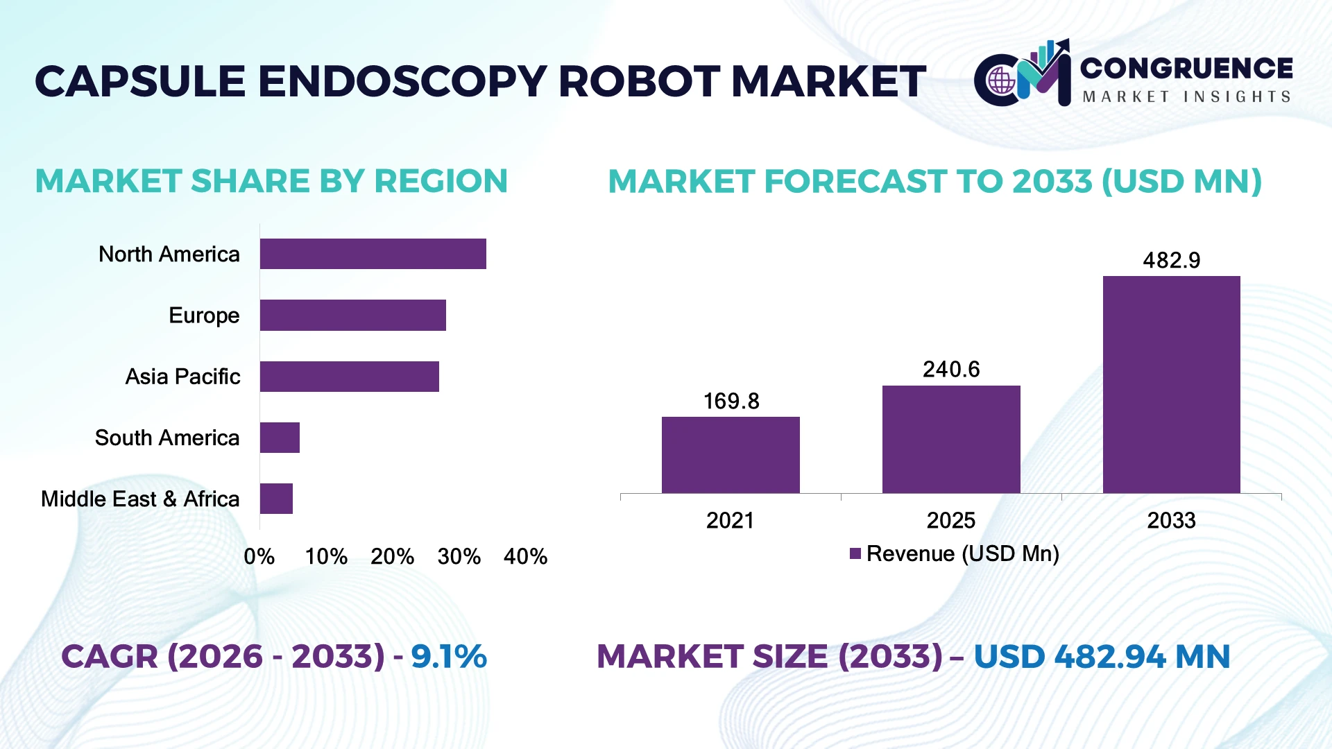 Capsule Endoscopy Robot Market