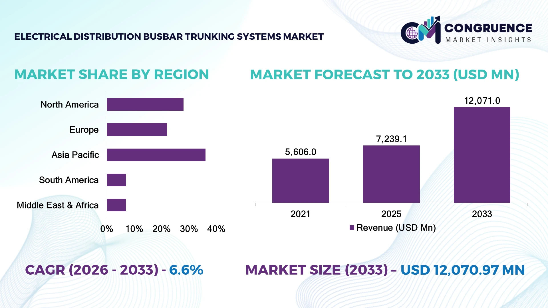 Electrical Distribution Busbar Trunking Systems Market