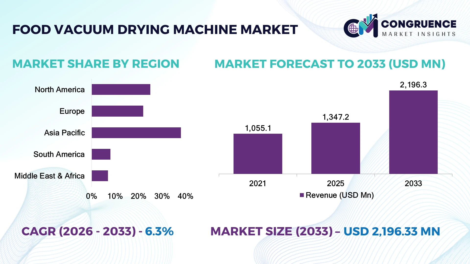 Food Vacuum Drying Machine Market