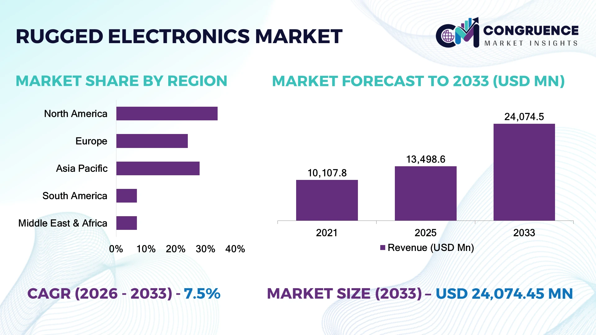 Rugged Electronics Market