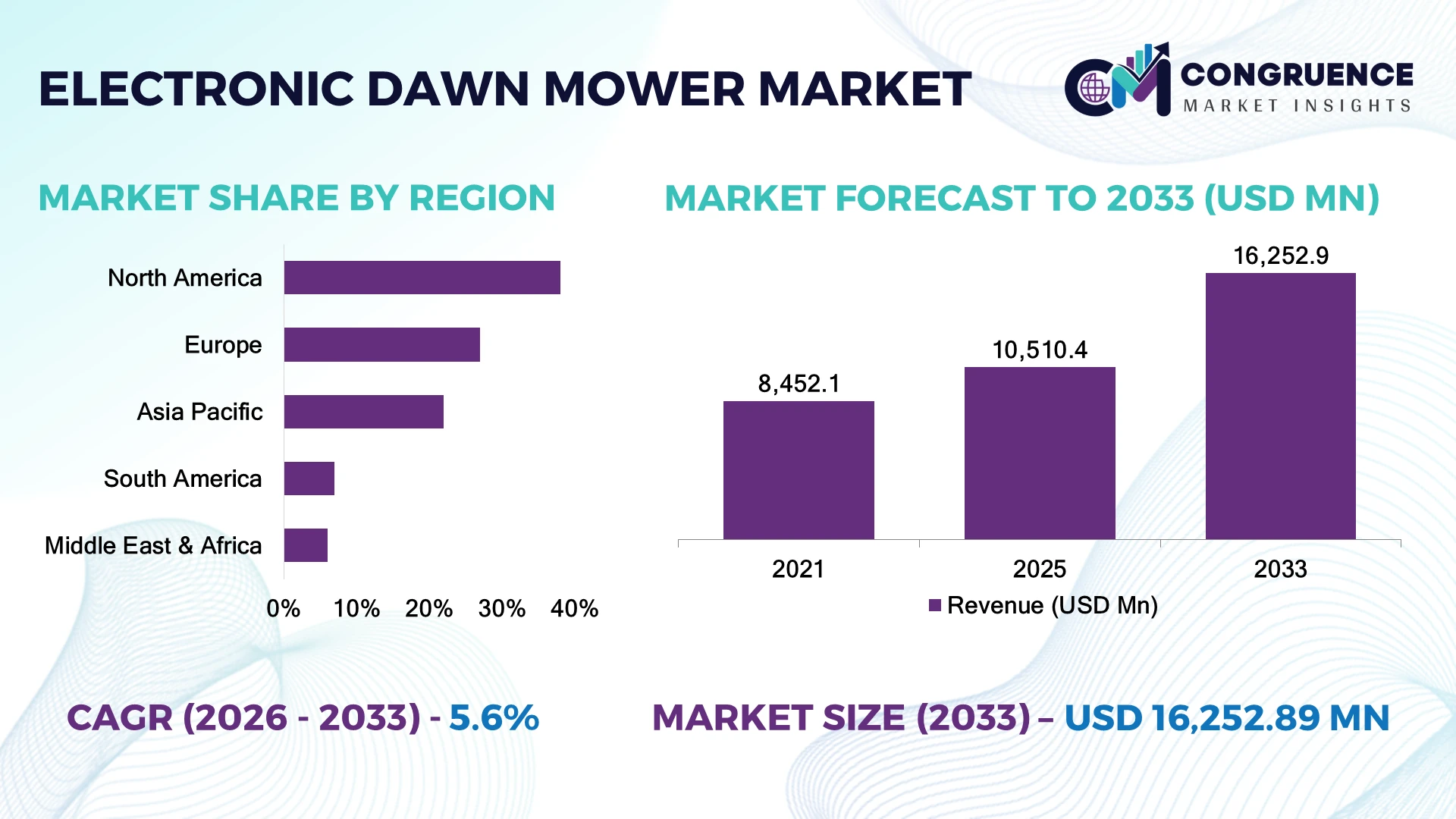 Electronic Dawn Mower Market