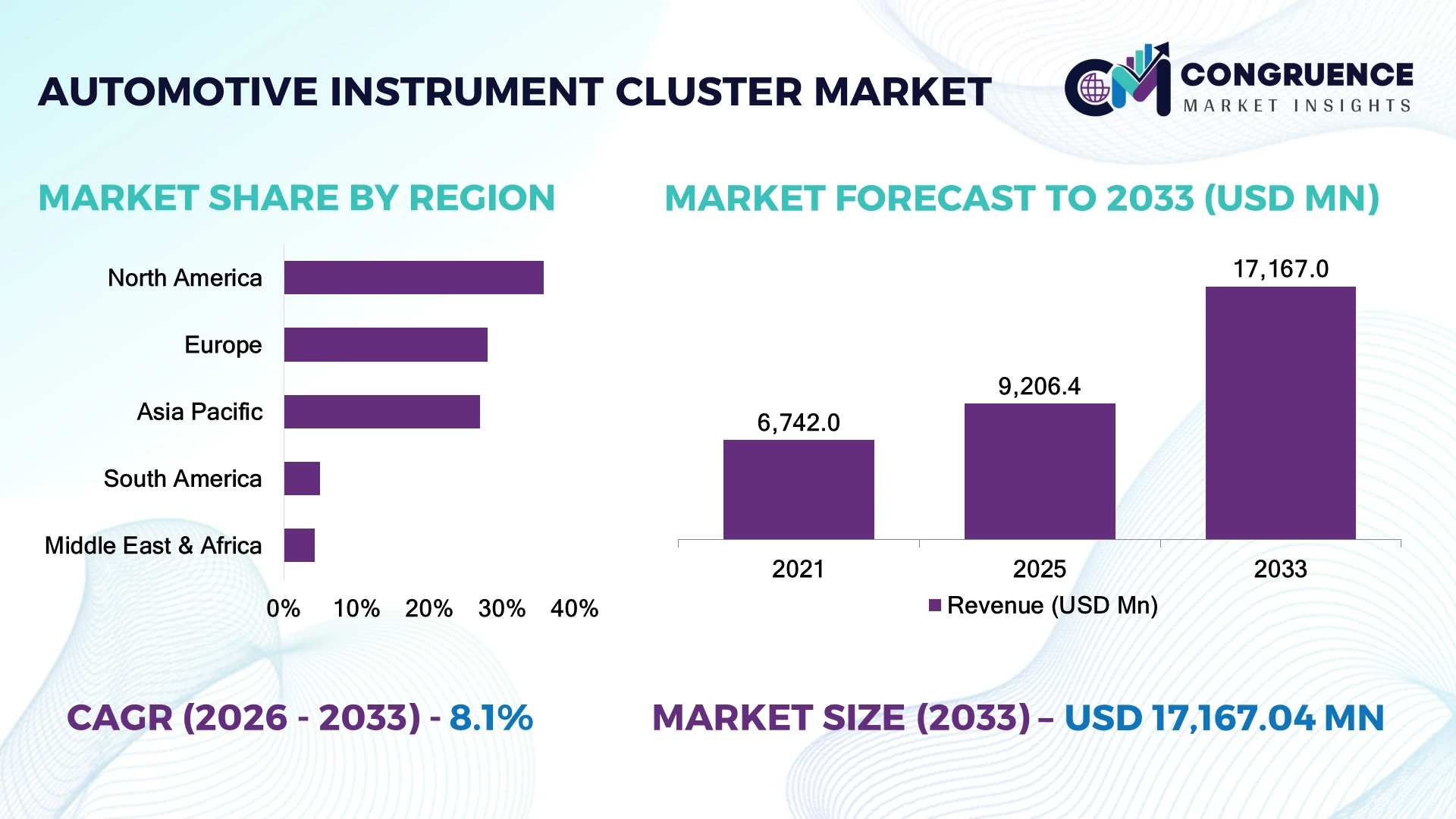 Automotive Instrument Cluster Market