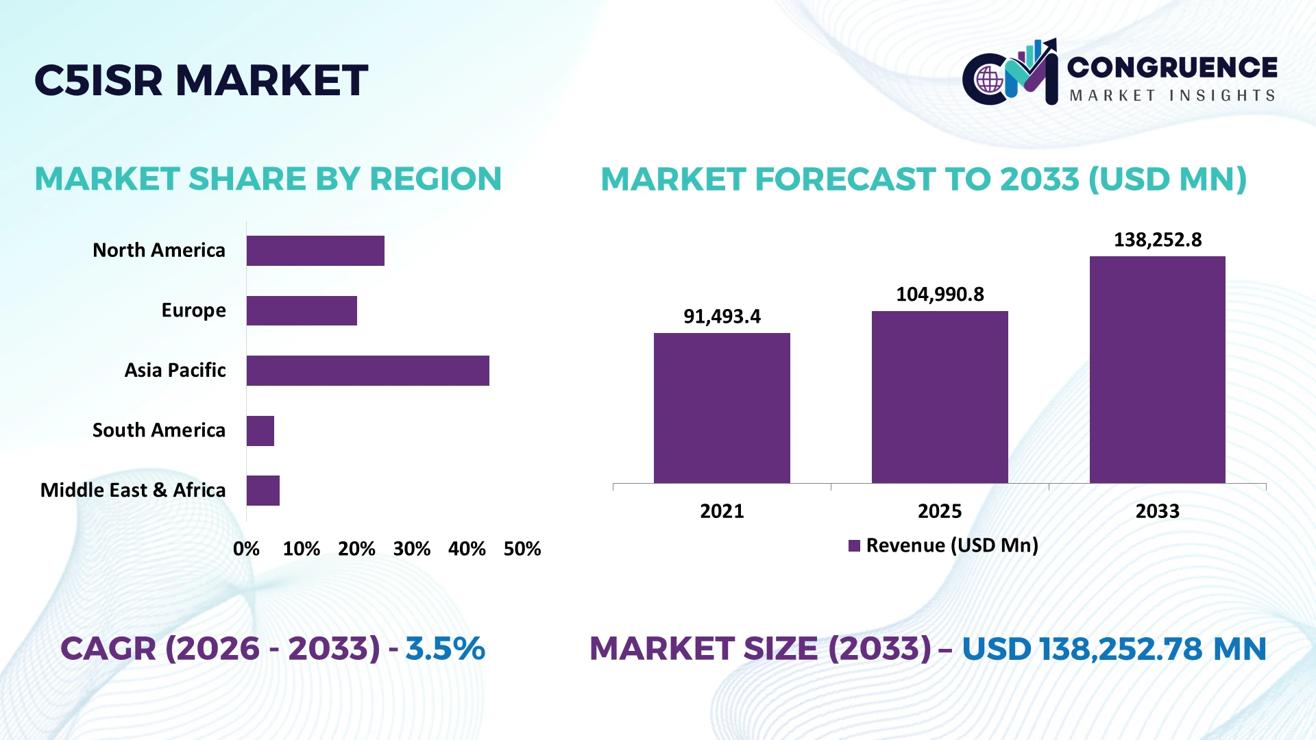 C5ISR Market