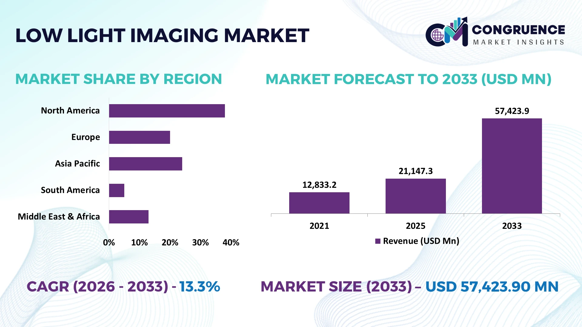 Low Light Imaging Market