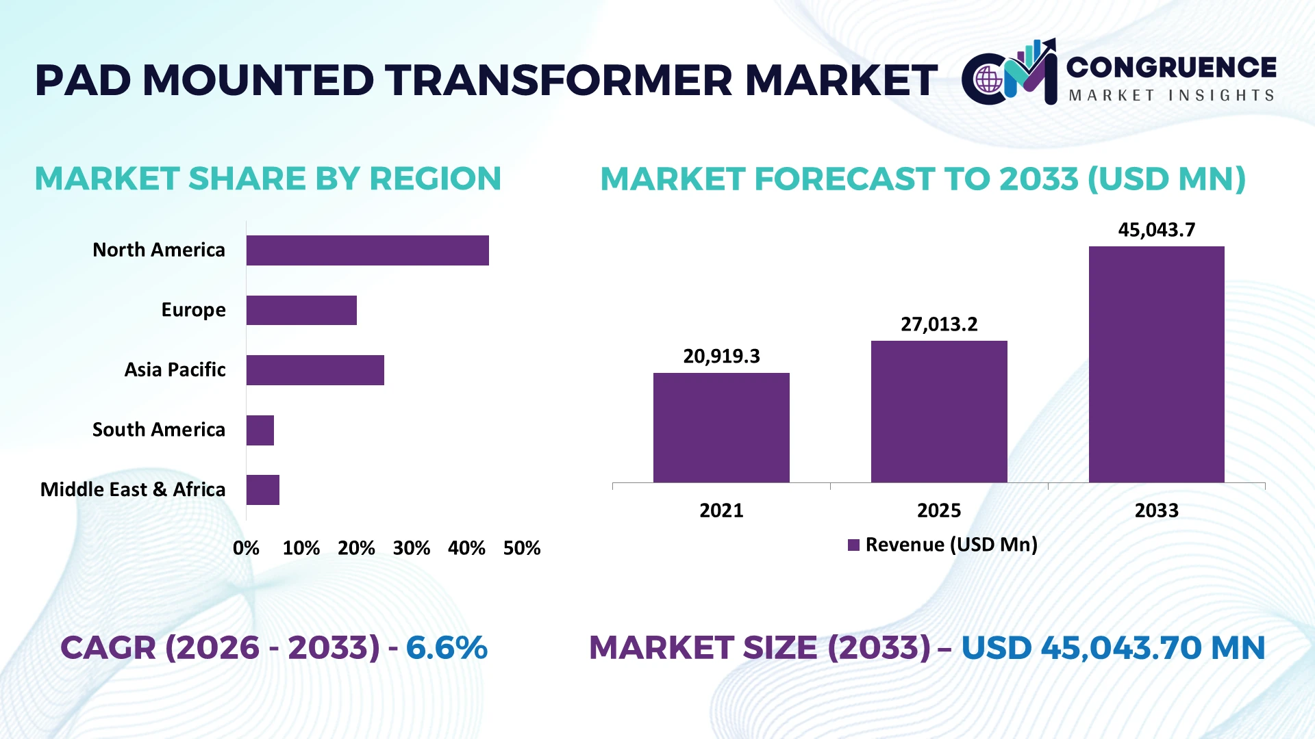 Pad Mounted Transformer Market