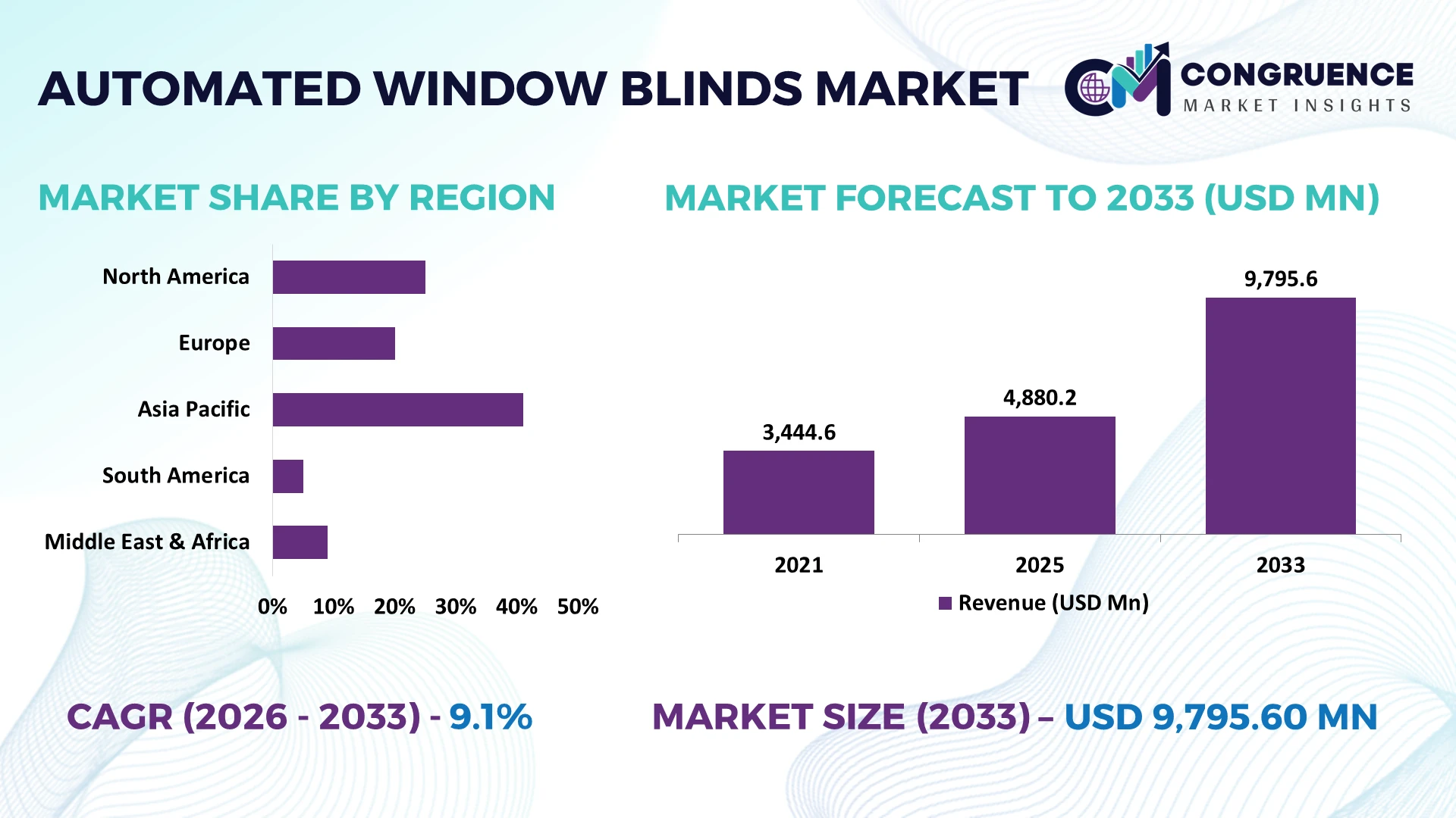 Automated Window Blinds Market