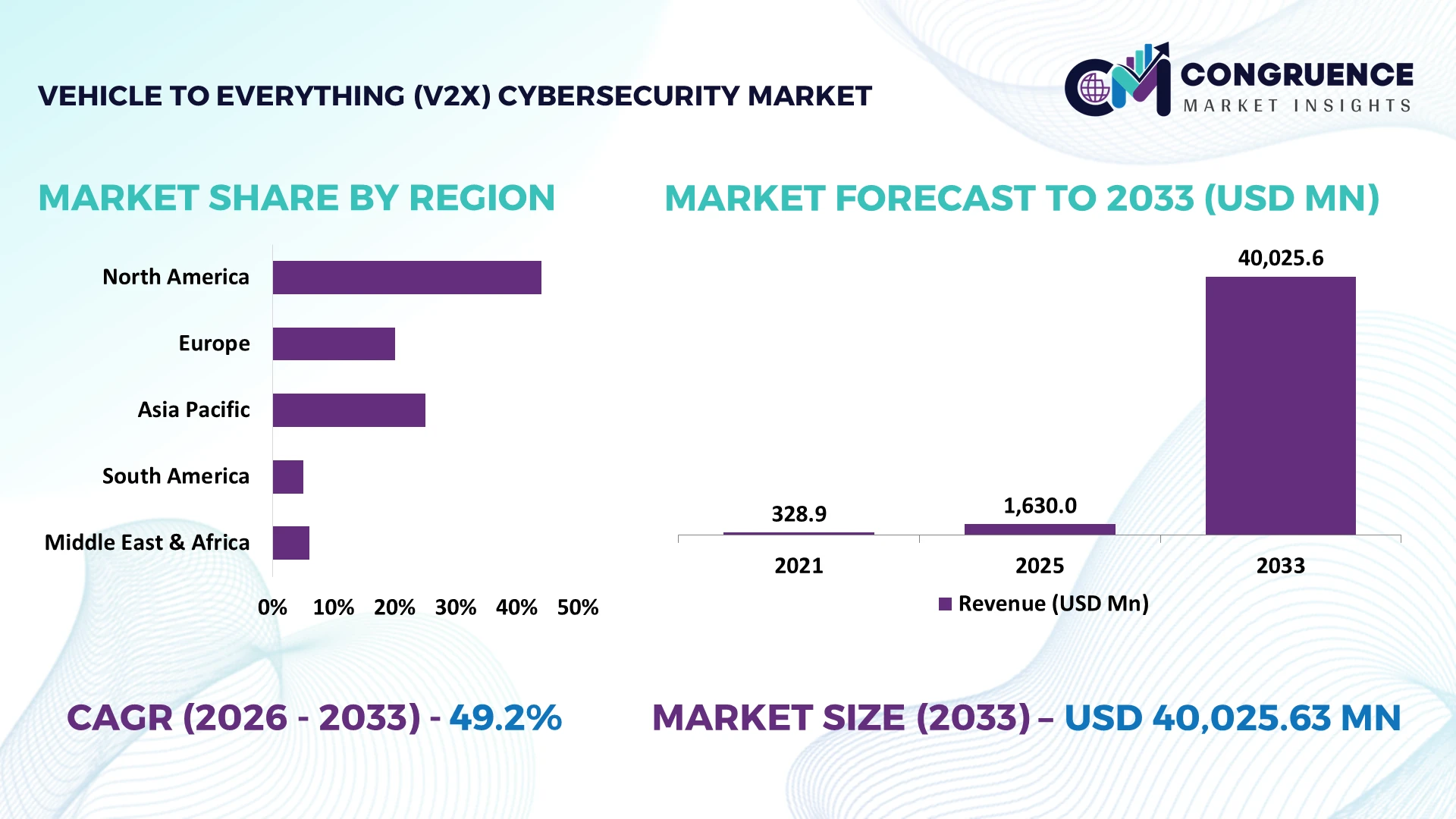 Vehicle-to-Everything (V2X) Cybersecurity Market