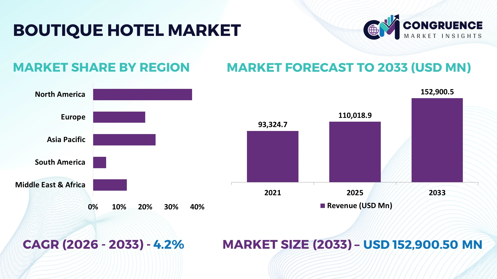 Boutique Hotel Market