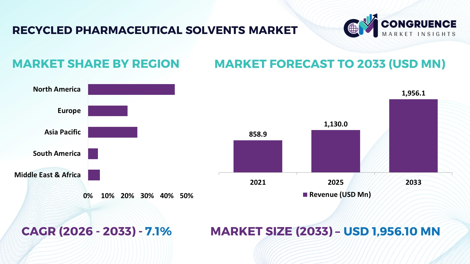 Recycled Pharmaceutical Solvents Market