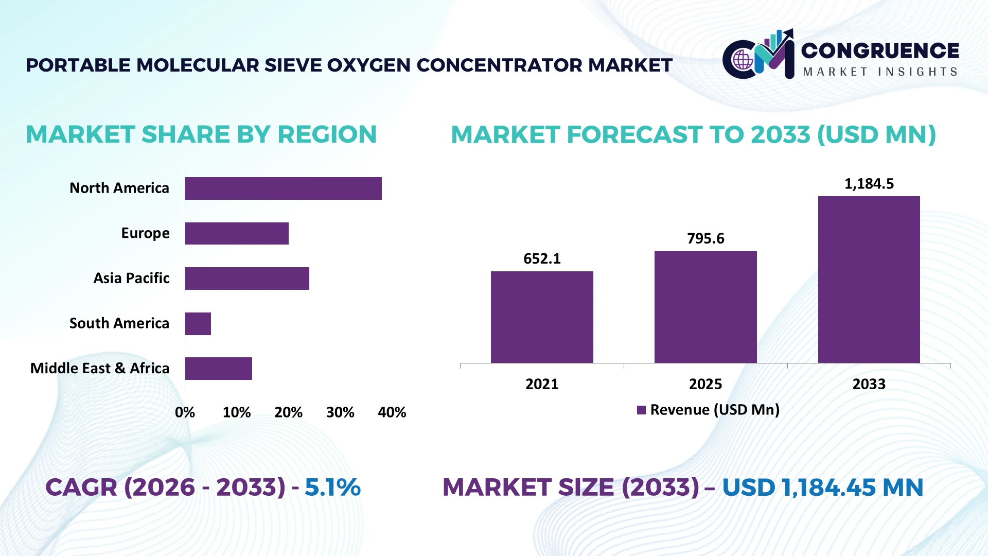 Portable Molecular Sieve Oxygen Concentrator Market