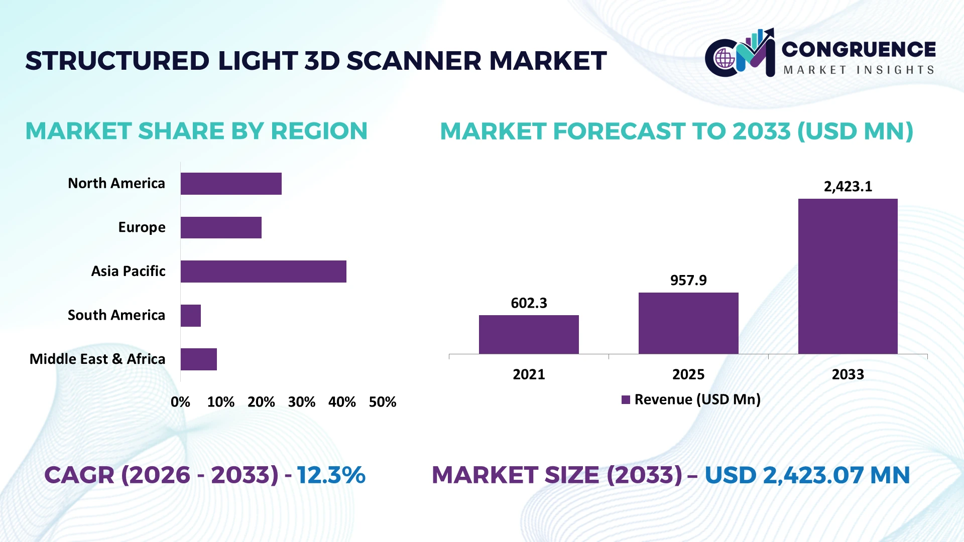 Structured-light 3D Scanner Market