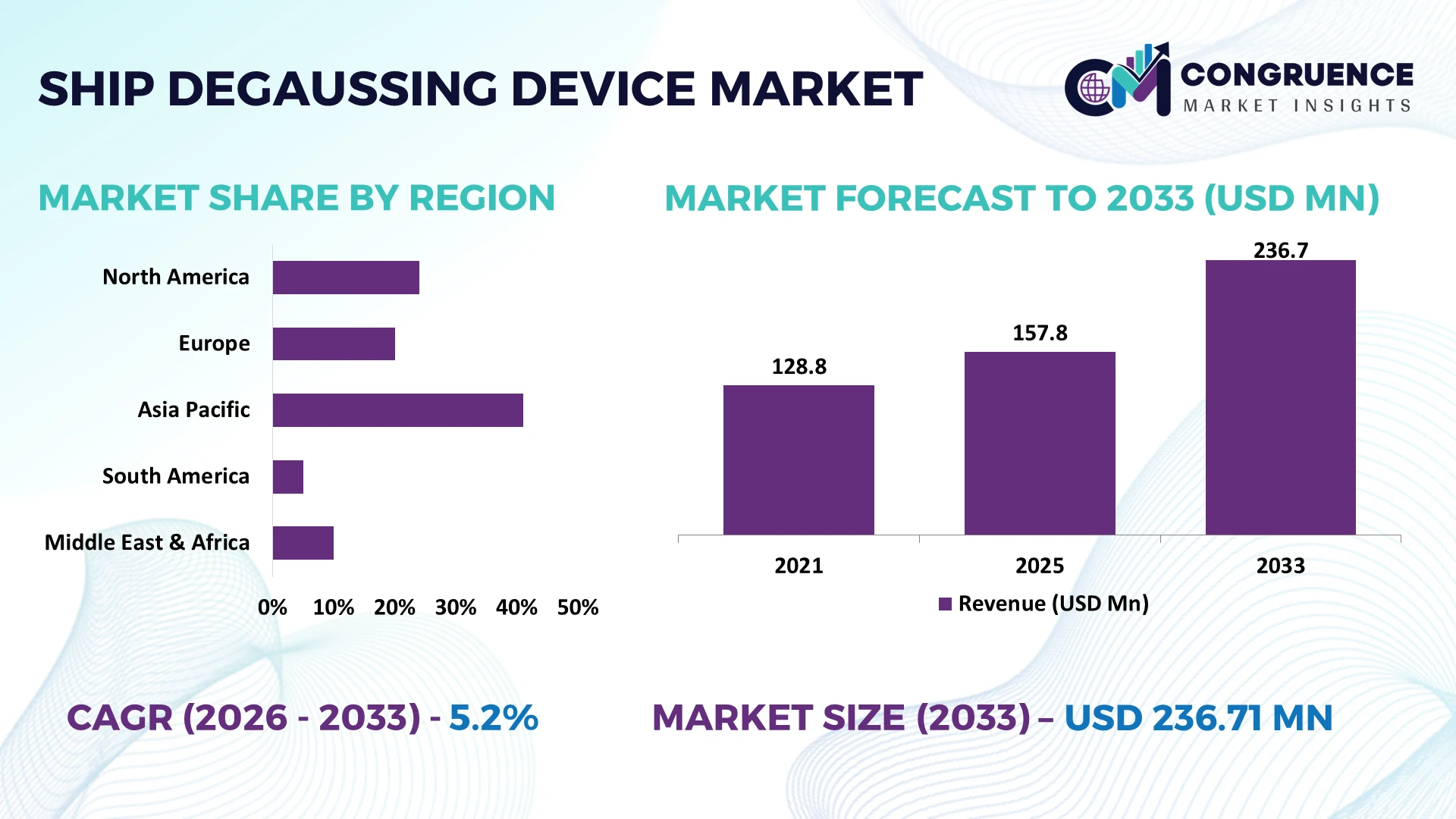 Ship Degaussing Device Market