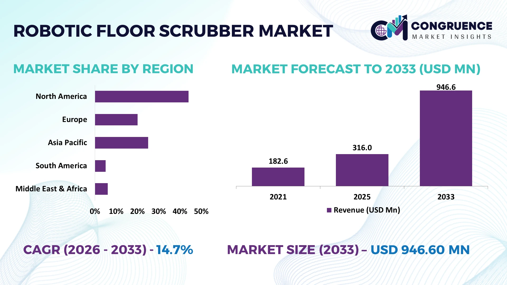 Robotic Floor Scrubber Market