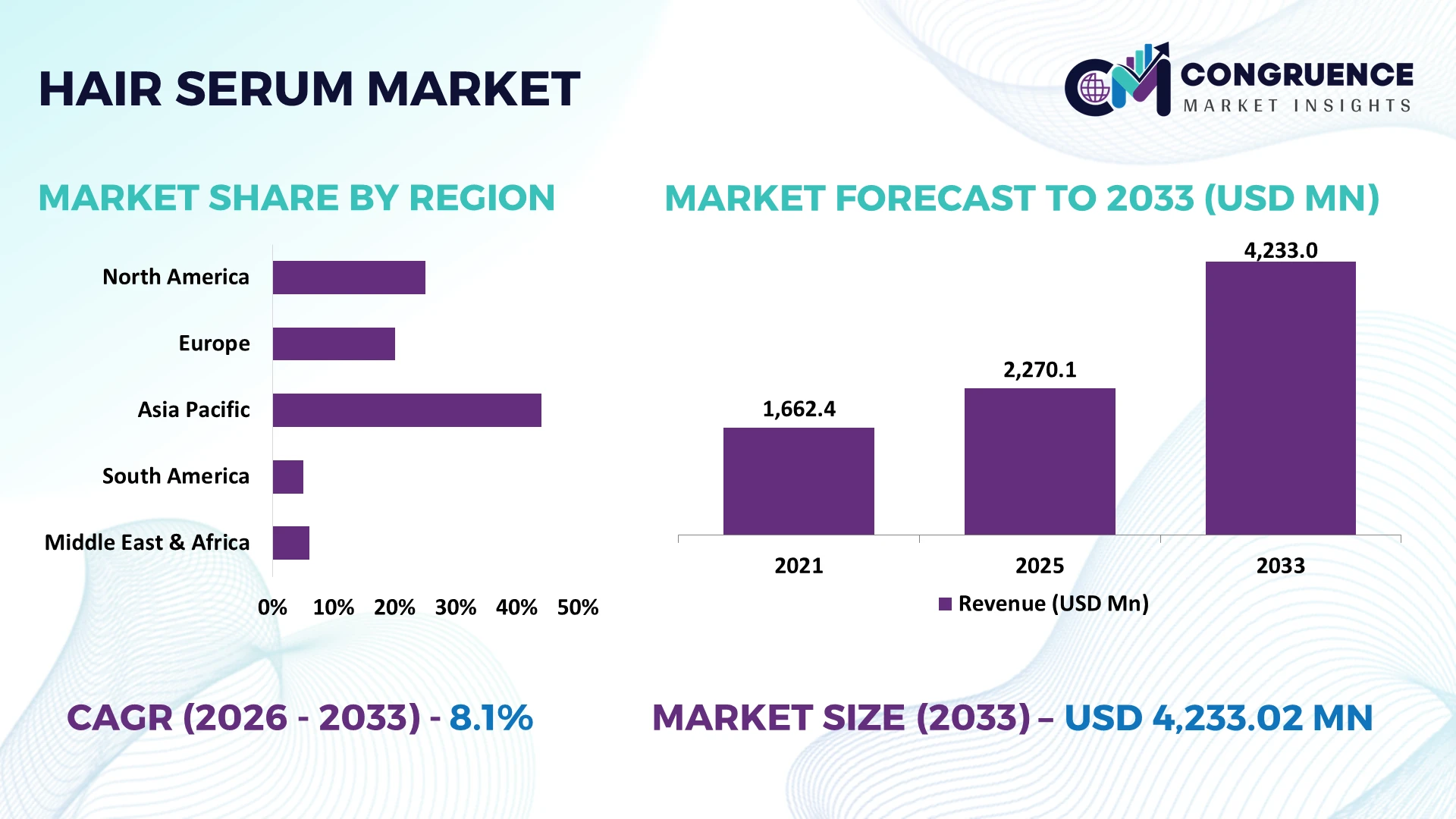 Hair Serum Market