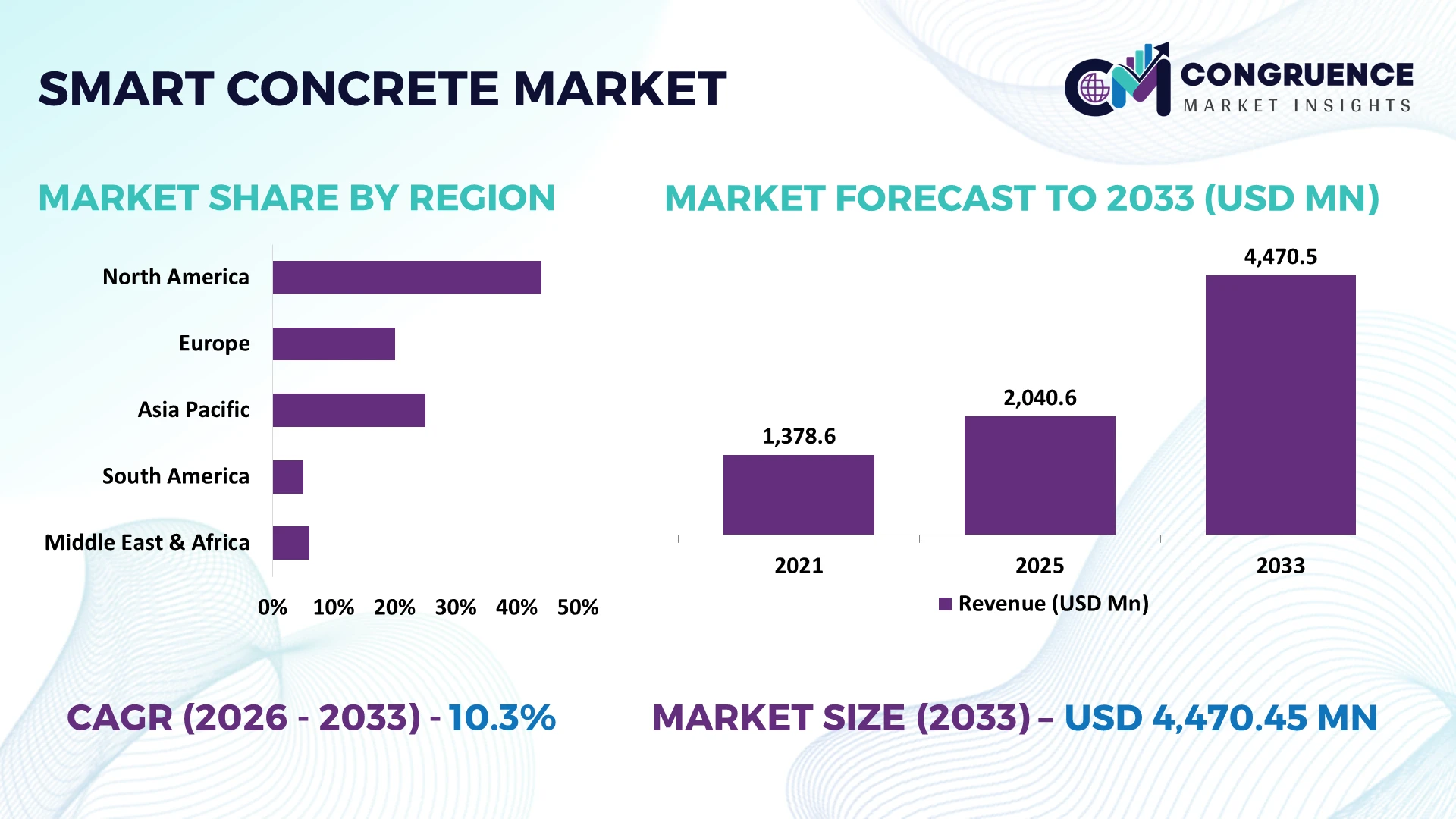 Smart Concrete Market