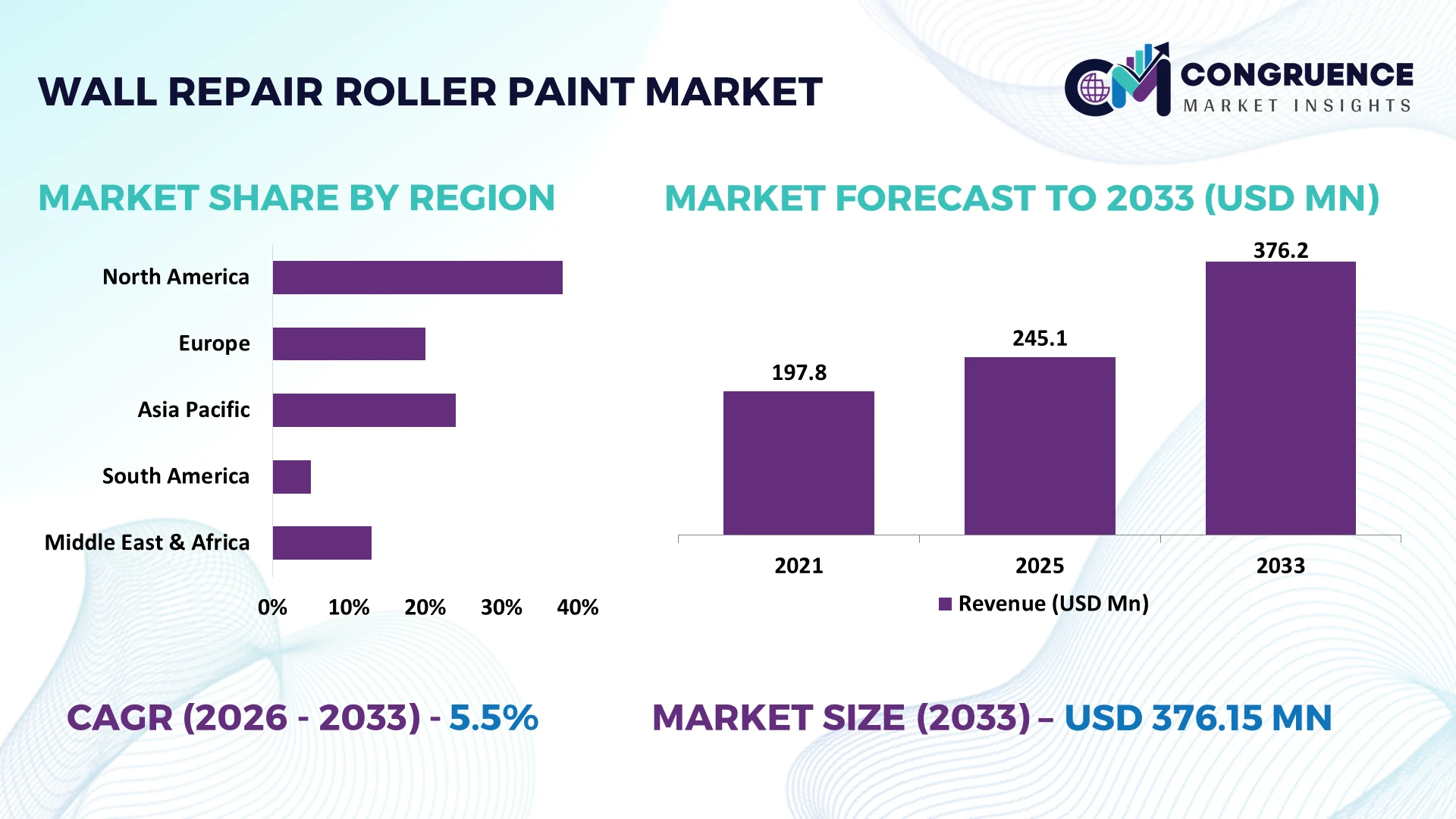 Wall Repair Roller Paint Market