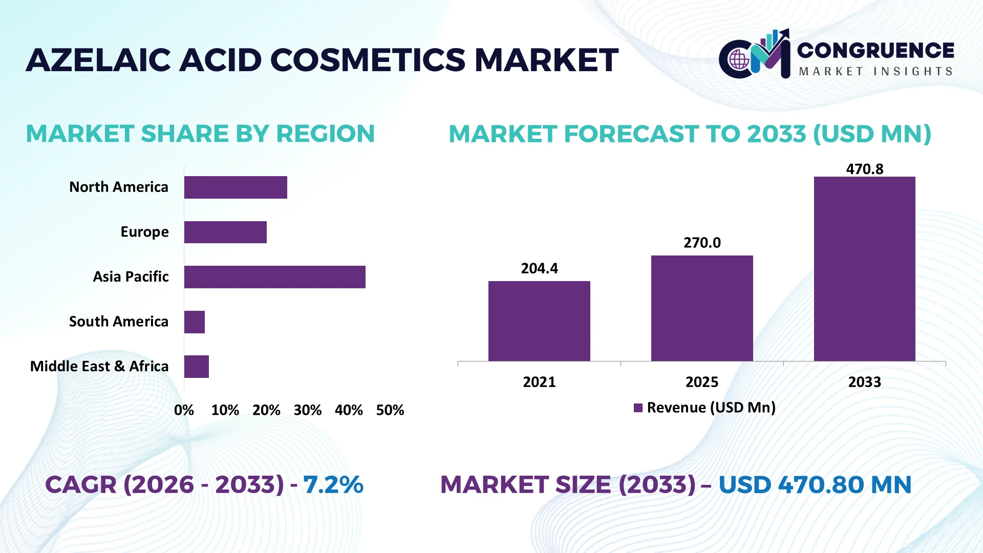 Azelaic Acid Cosmetics Market