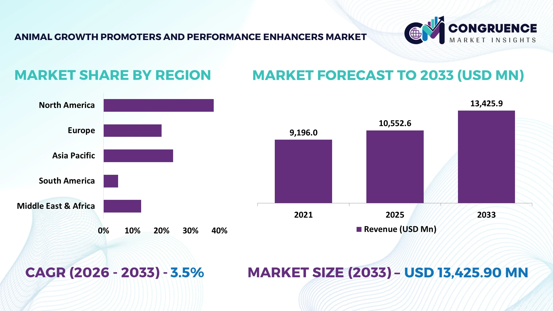Animal Growth Promoters and Performance Enhancers Market