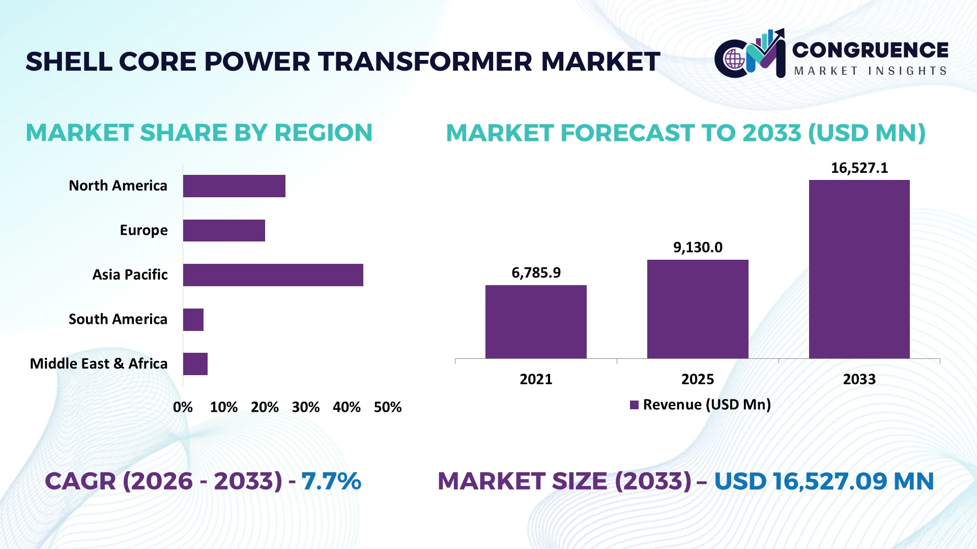 Shell Core Power Transformer Market
