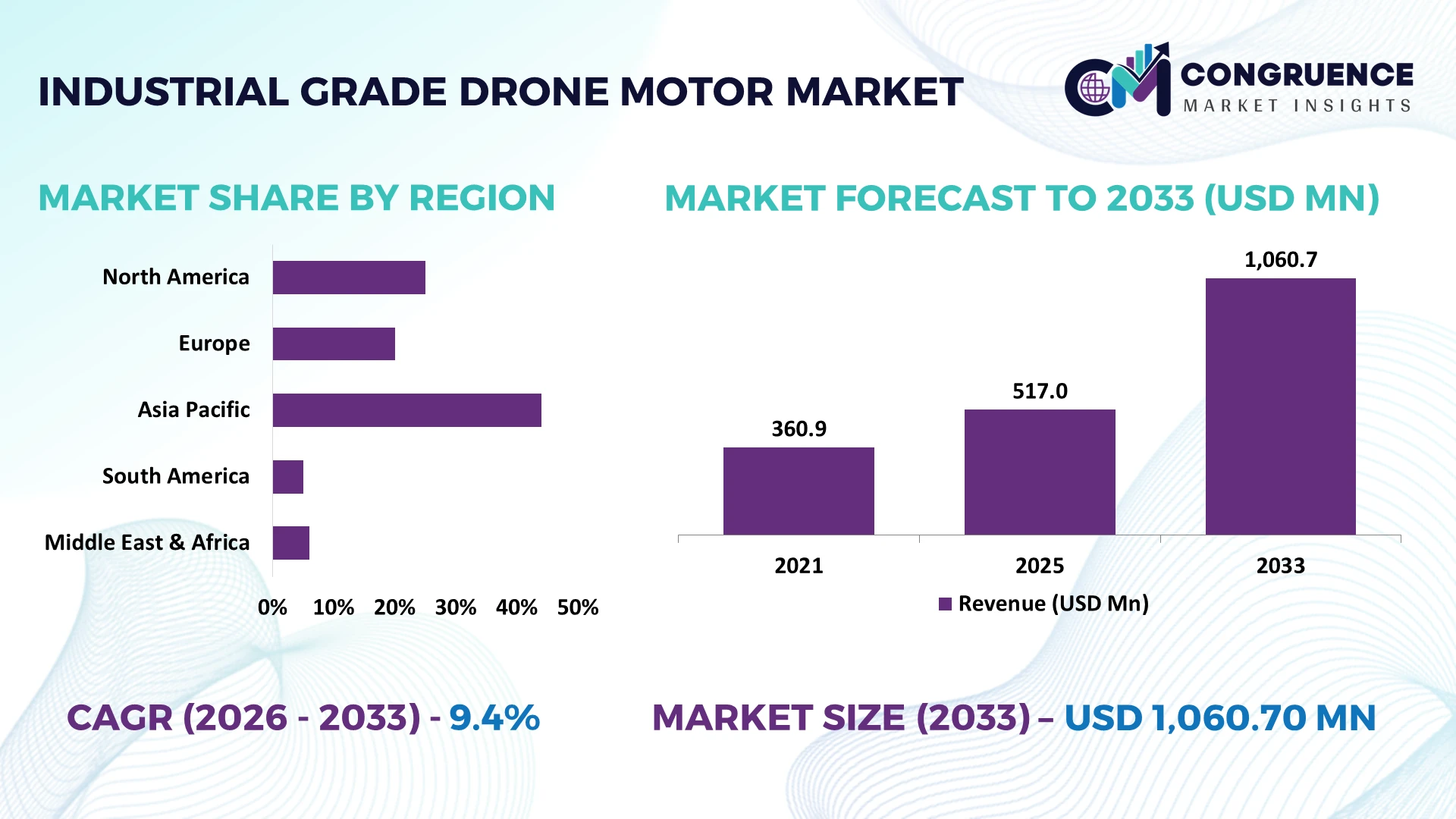 Industrial Grade Drone Motor Market