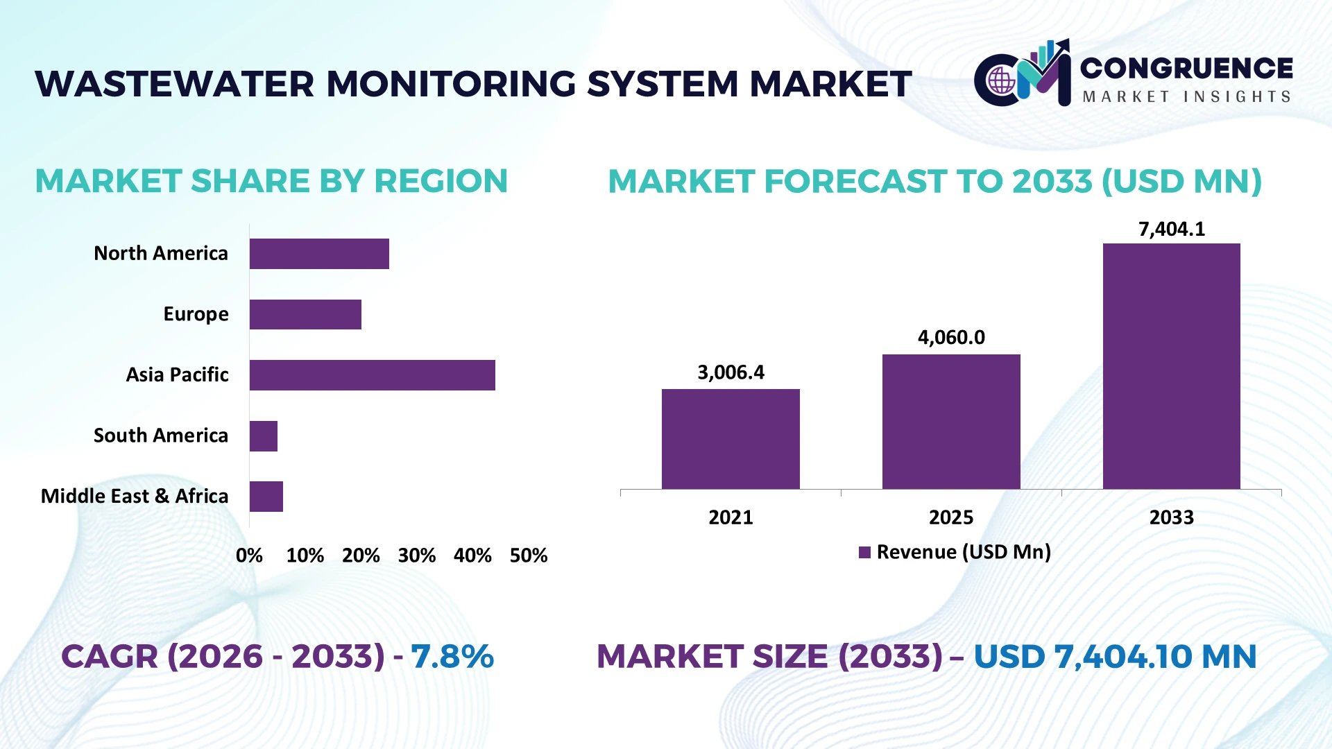 Wastewater Monitoring System Market
