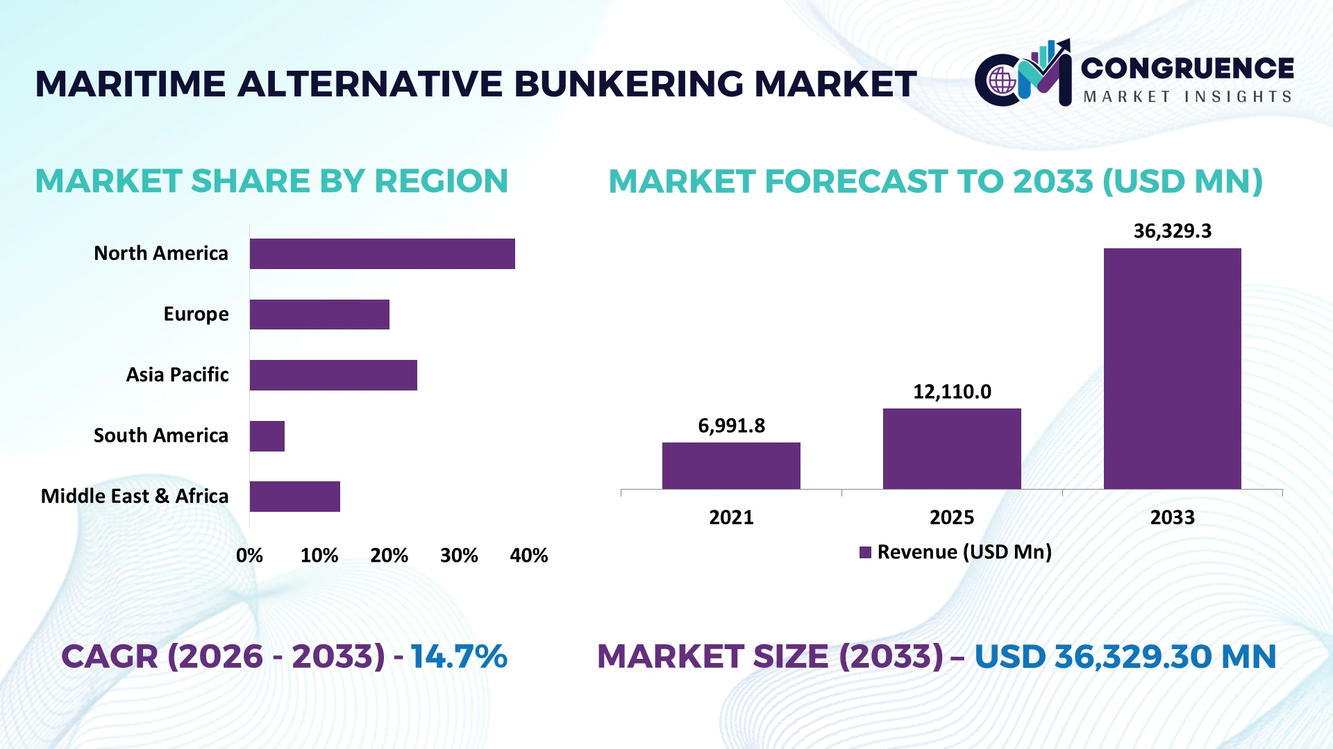 Maritime Alternative Bunkering Market