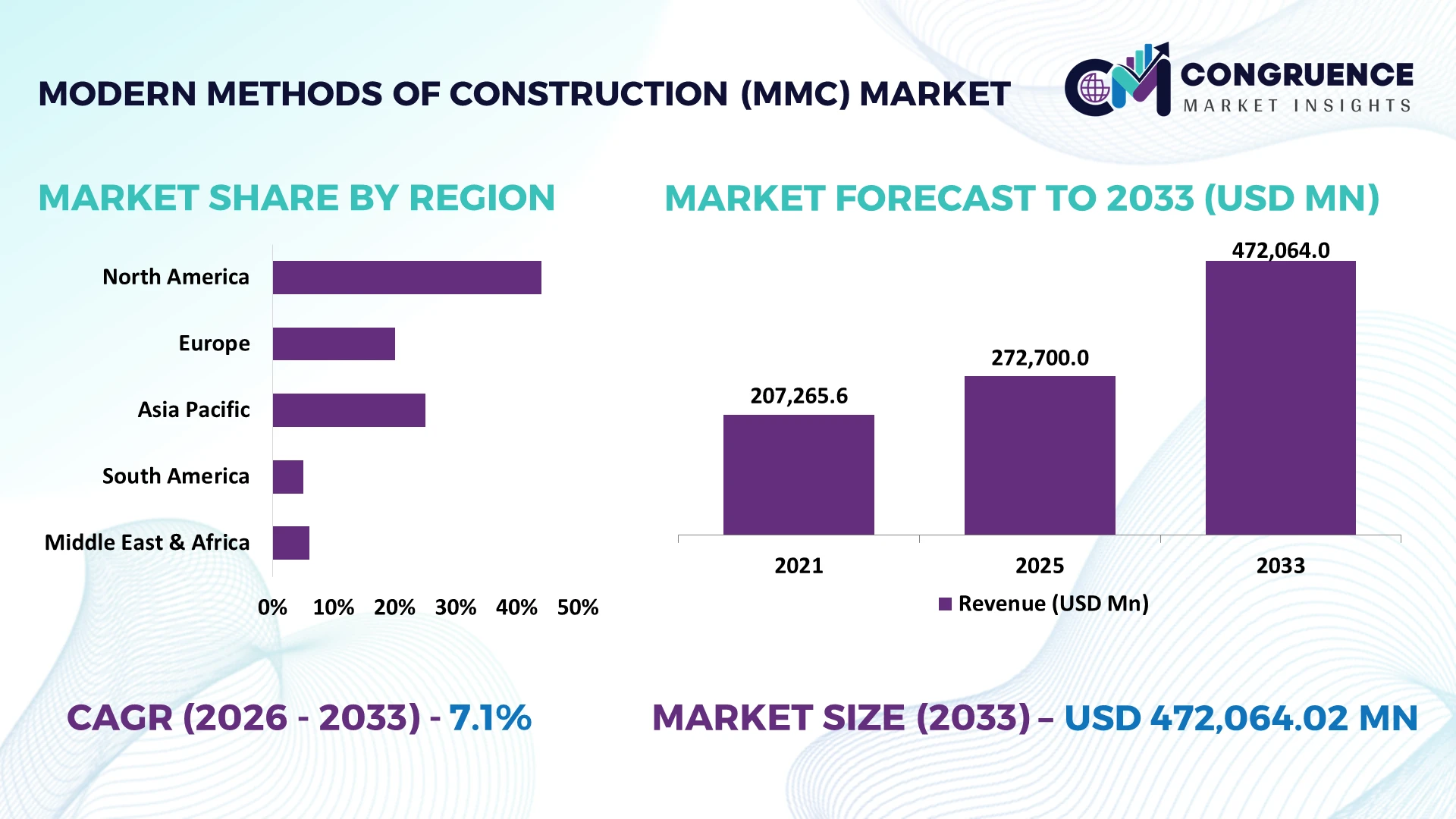 Modern Methods Of Construction (MMC) Market