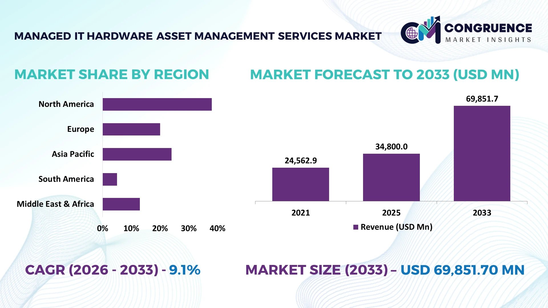 Managed IT Hardware Asset Management Services Market