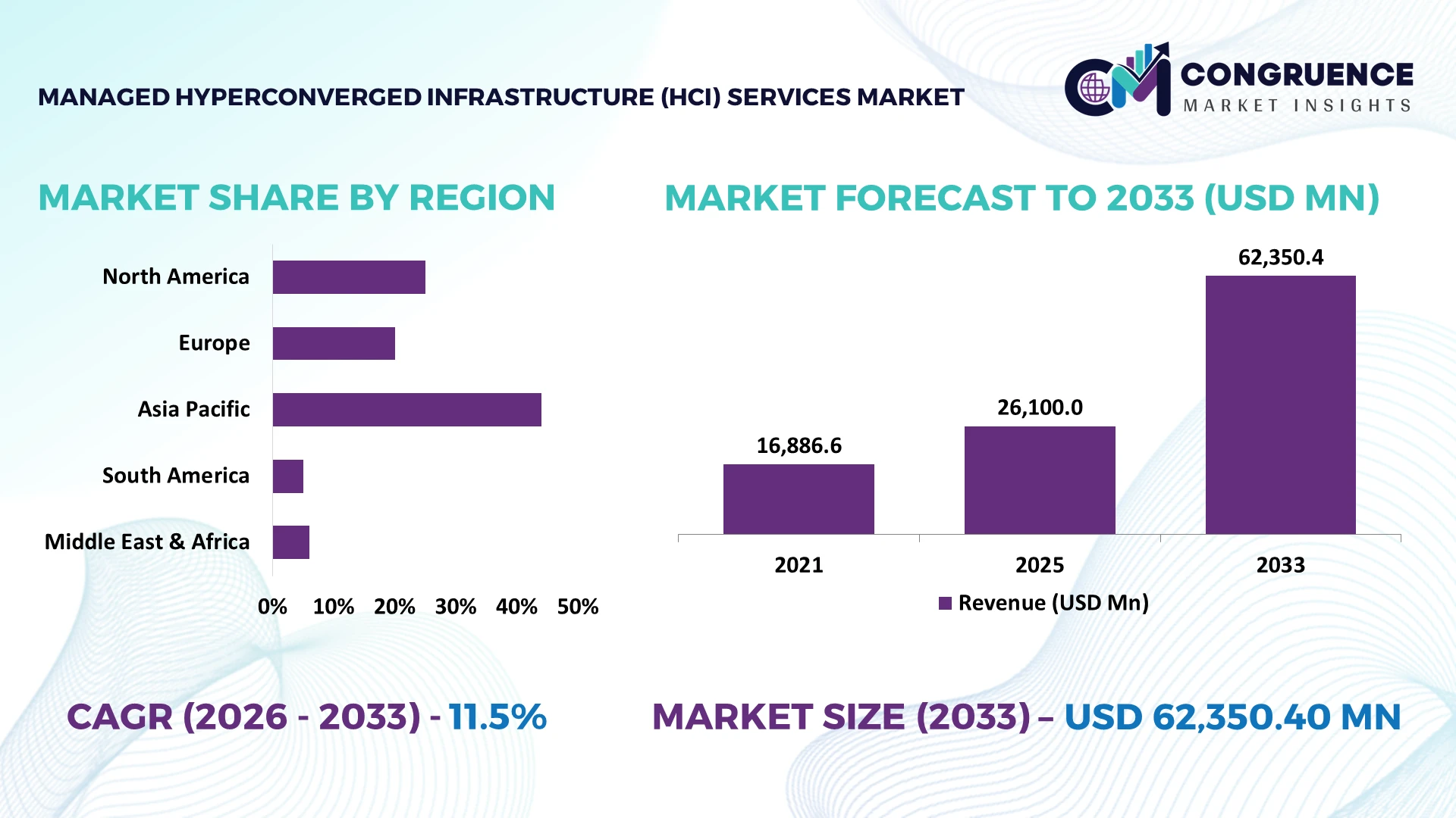 Managed Hyperconverged Infrastructure (HCI) Services Market