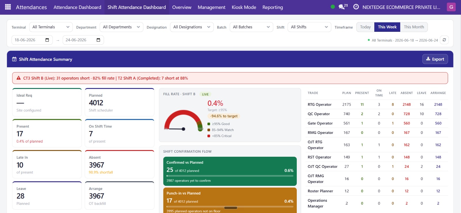 ShiftEaze live command-centre dashboard — site overview