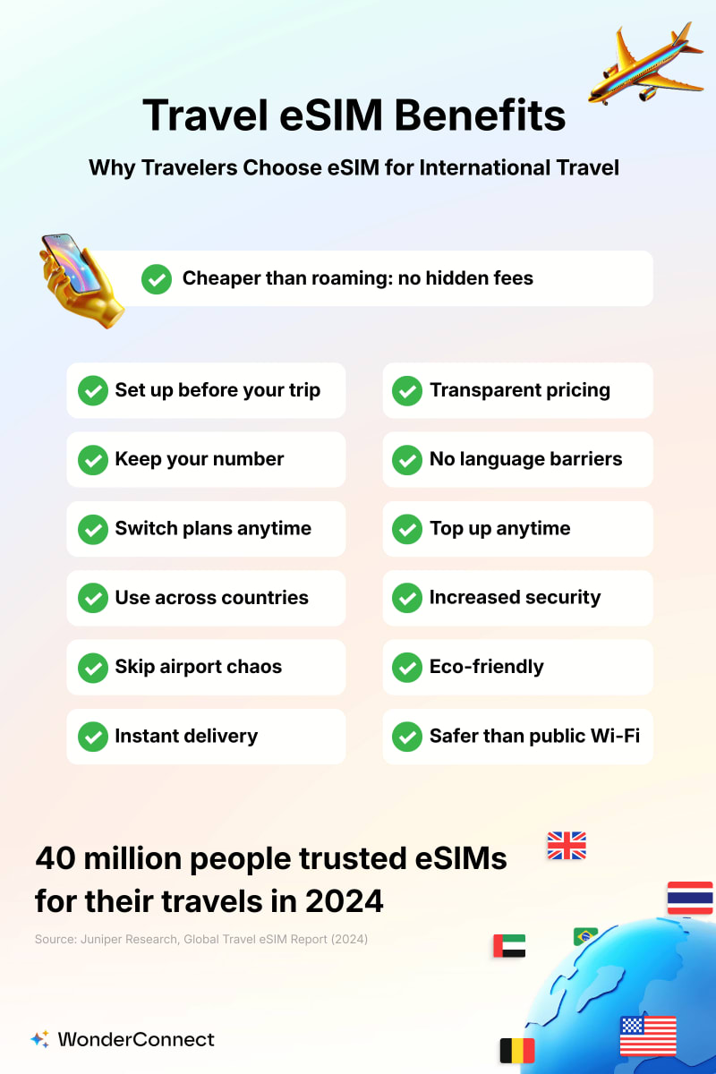 Infographic listing travel eSIM benefits such as no roaming fees, setup before trip, instant delivery, top-up flexibility, eco-friendliness, and increased security, with WonderConnect branding