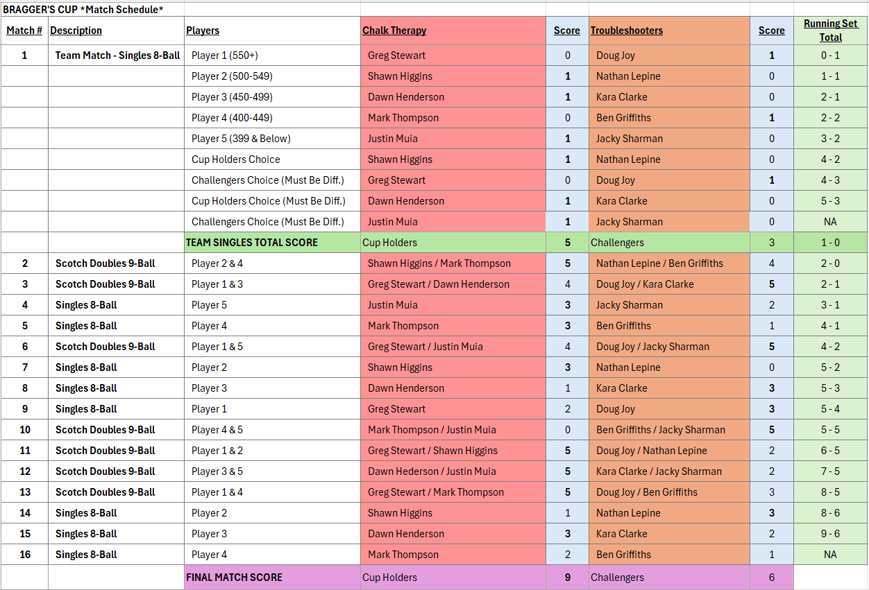 Bragger's Cup 15 Chalk Therapy vs Troubleshooters scoresheet