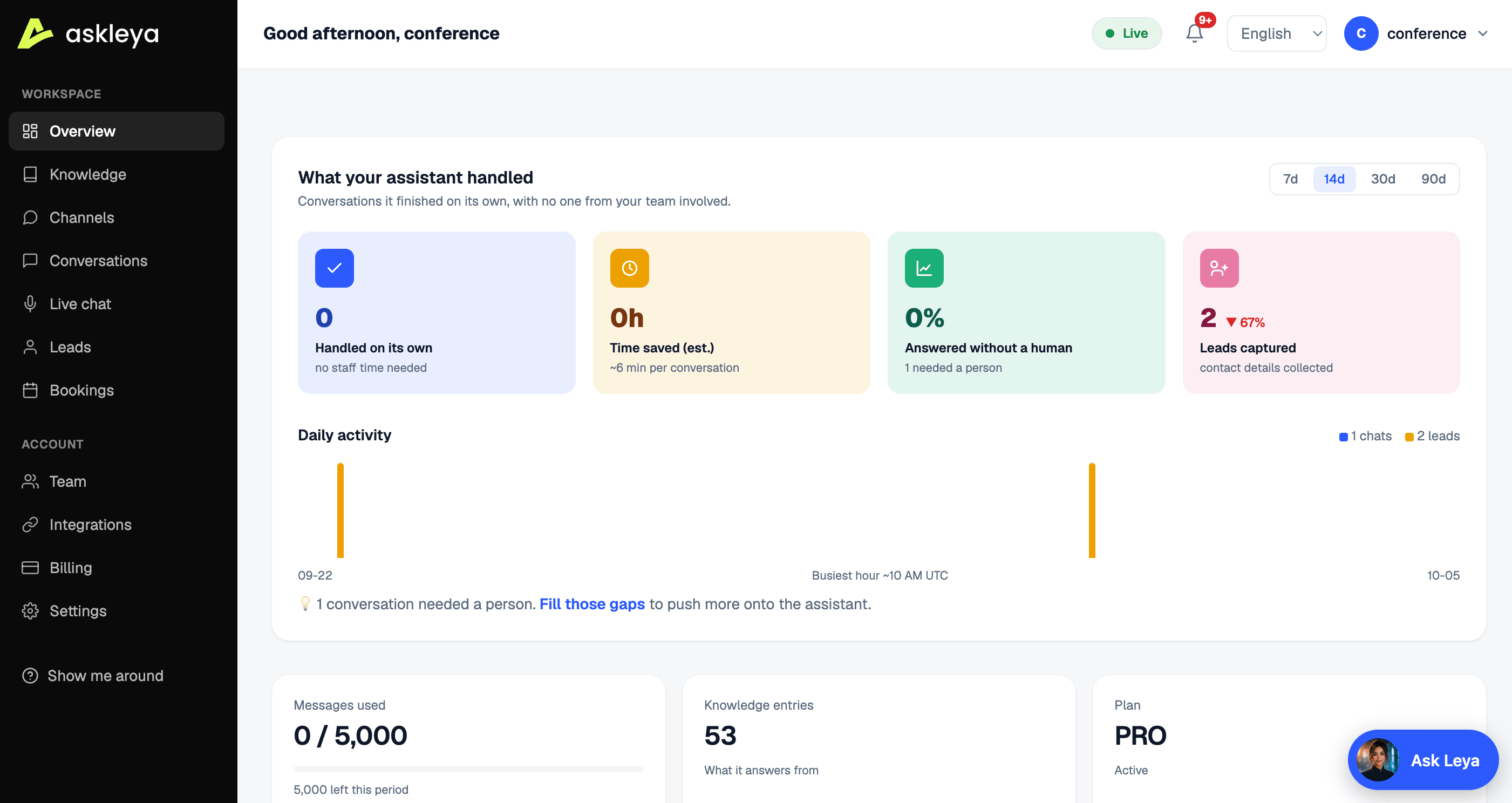The AskLeya dashboard showing conversations handled, time saved, answers without a human and leads captured