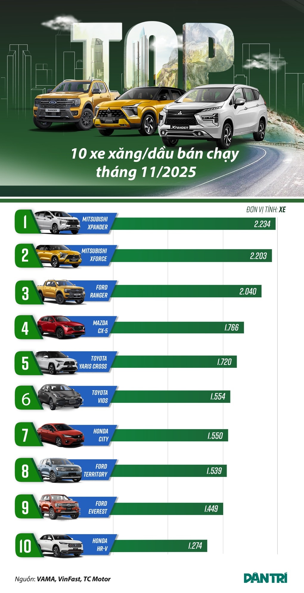 10 ô tô xăng/dầu bán chạy tháng 11: HR-V góp mặt, xe Hàn vắng bóng - 1