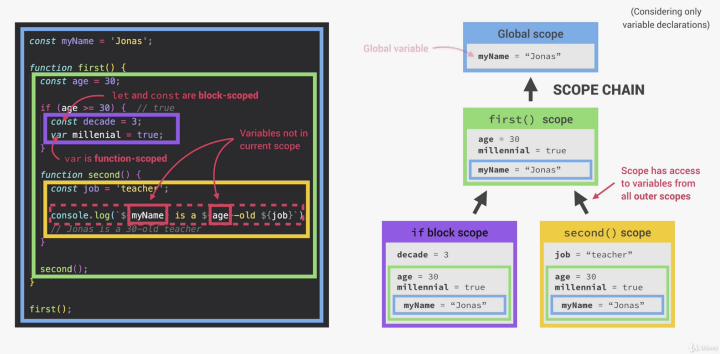 Scope and the Scope Chain
