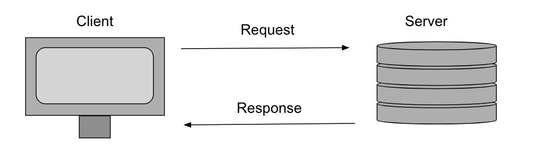 Client and Server communication