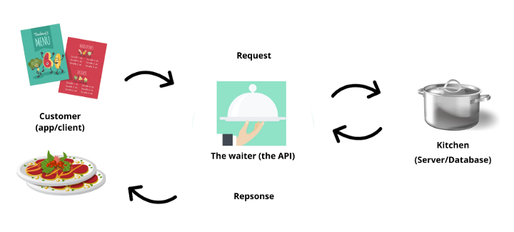 Restaurant Analogy for an API