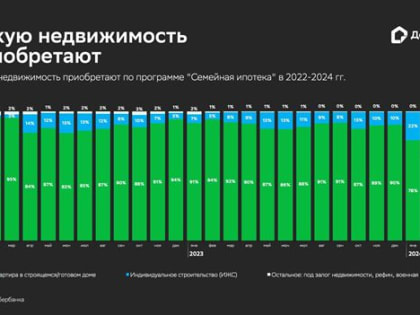 «Семейная ипотека» в России: как за год изменился портрет заемщика — исследование Домклик