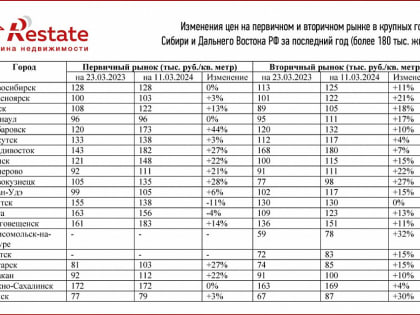 В Благовещенске самые дороги новостройки на Дальнем Востоке