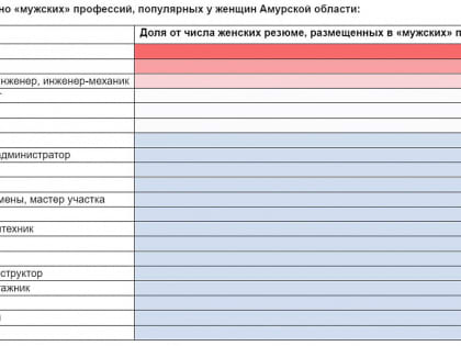 Амурчанки осваиваются на позициях водителей, охранников и инженеров-механиков