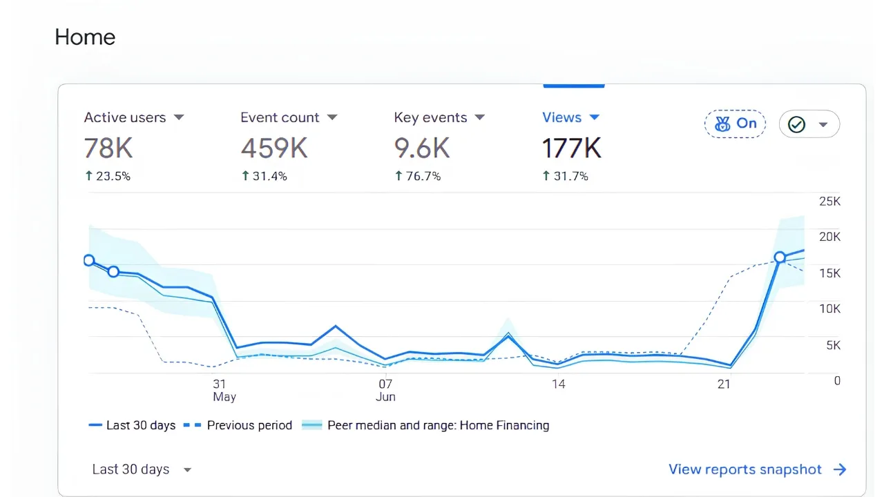Google Analytics Performance