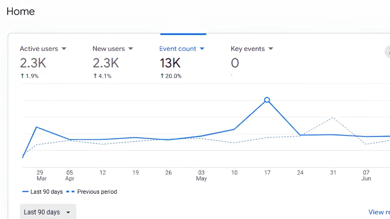Google Analytics Performance