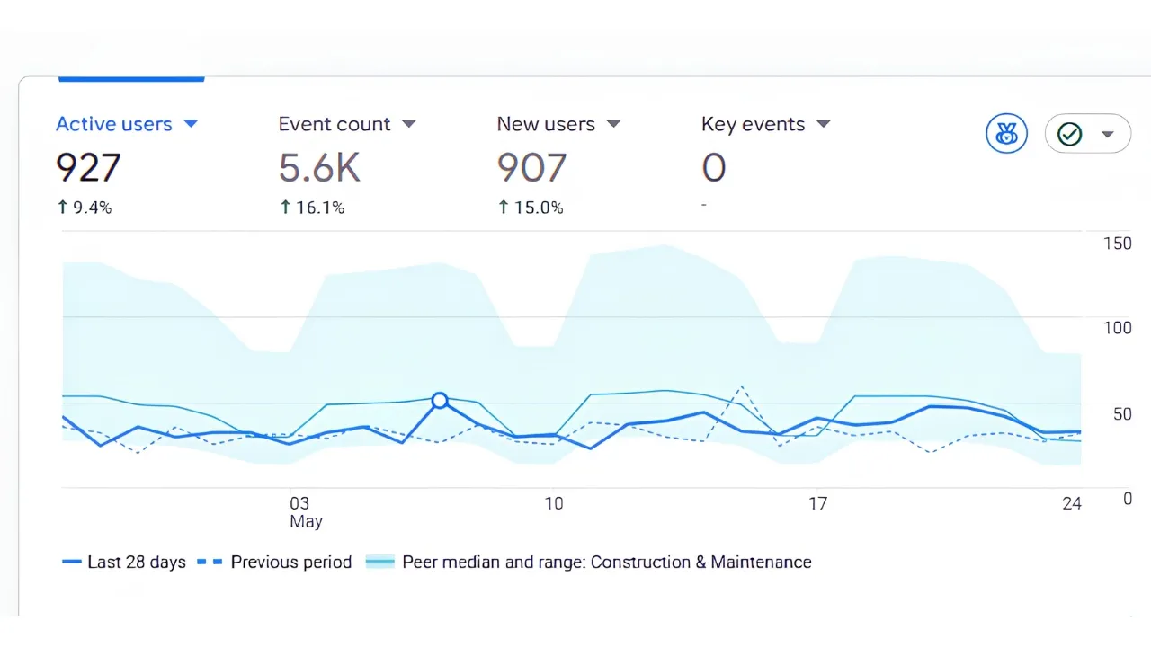 Google Analytics Performance