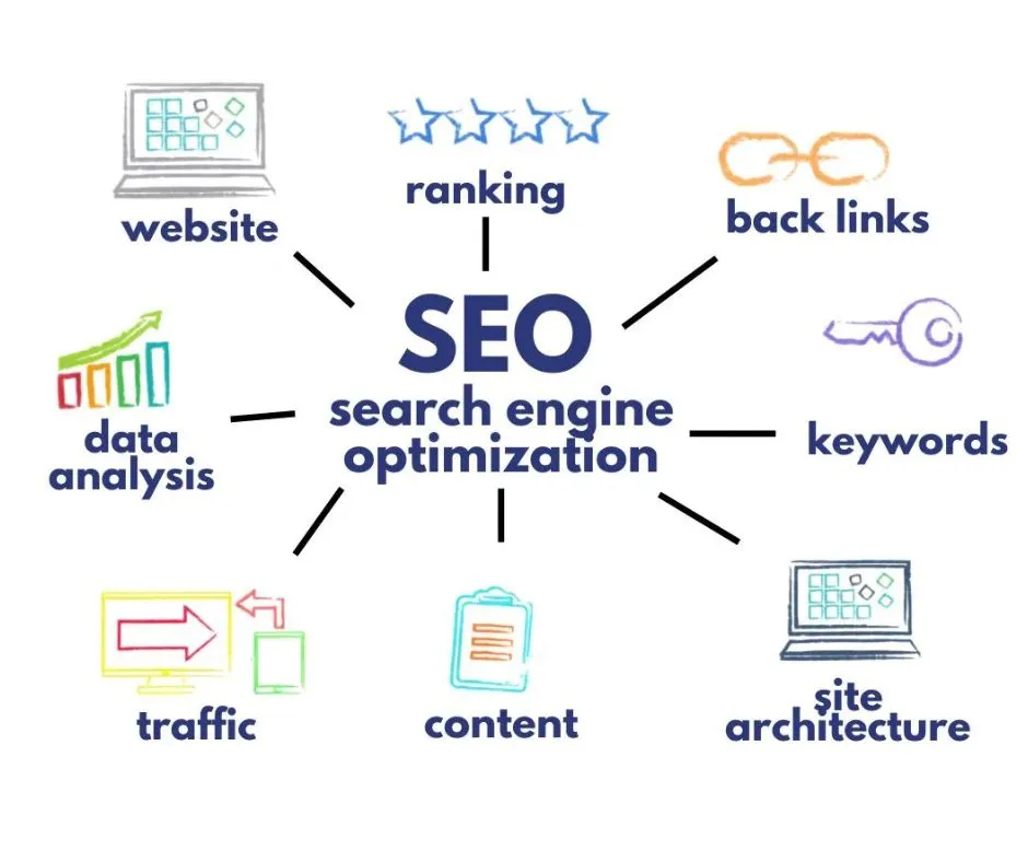 SEO Search Engine Optimization Layout Diagram