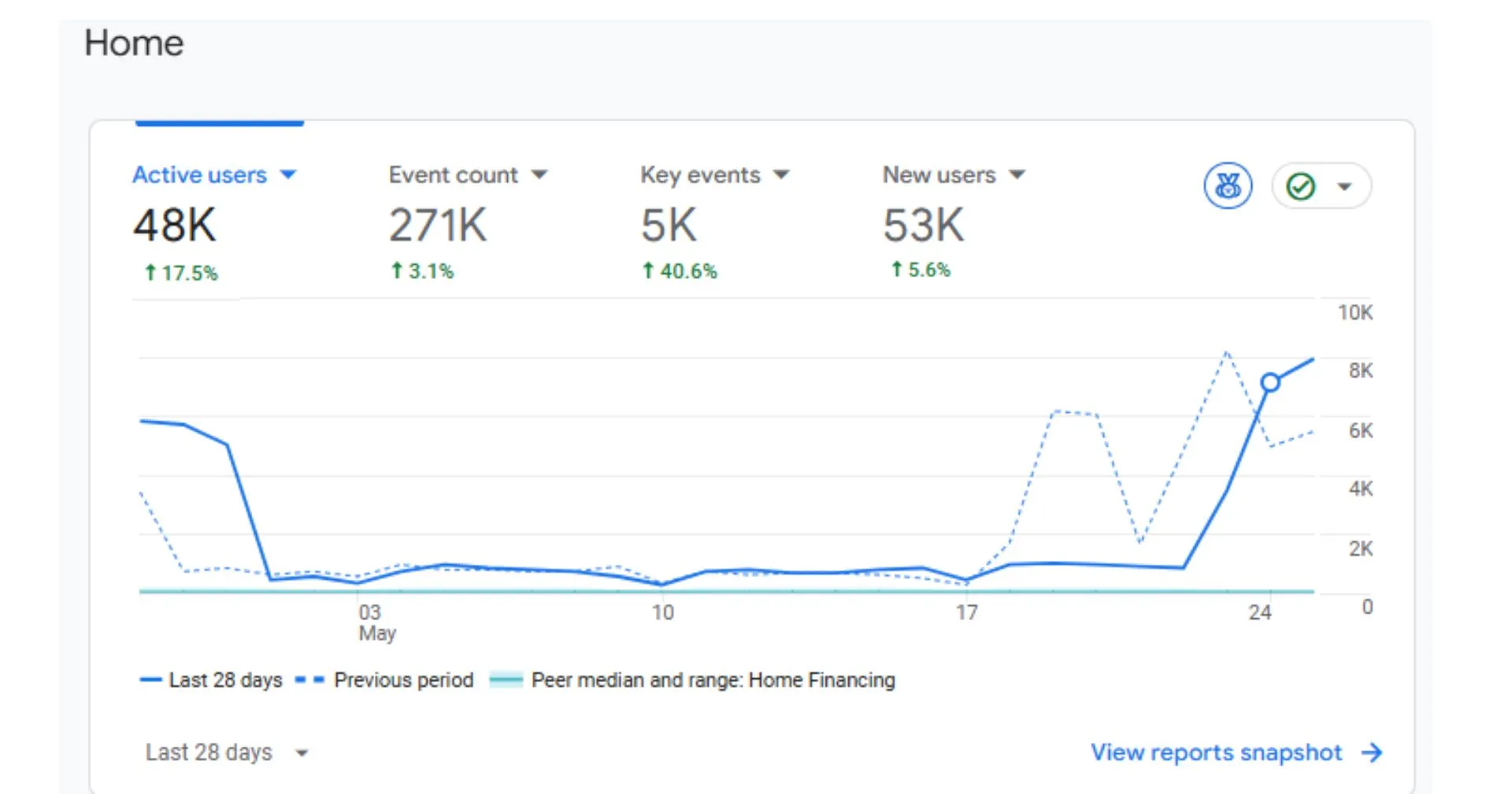 Google Analytics