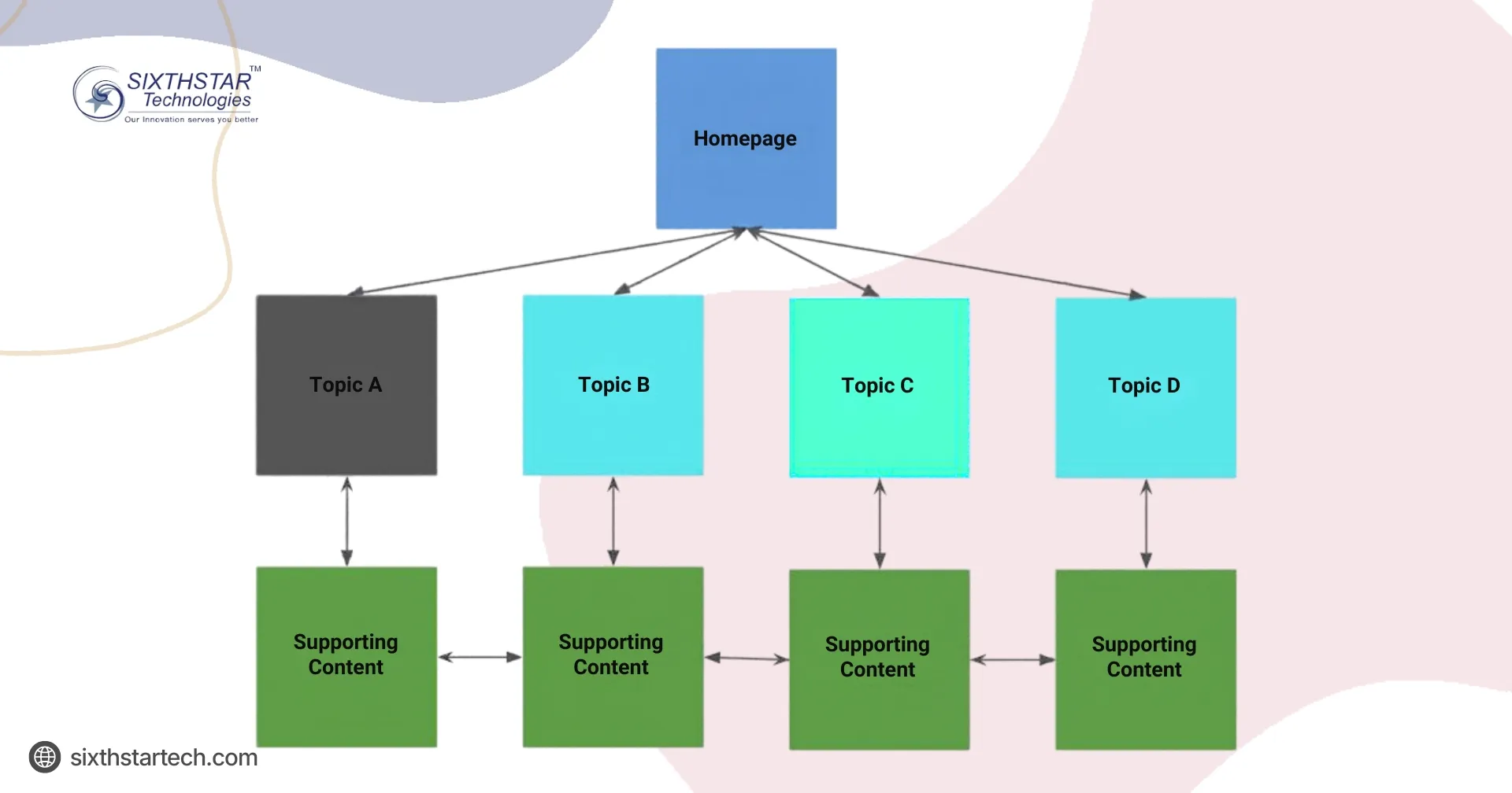 Strengthen internal linking and topical authority