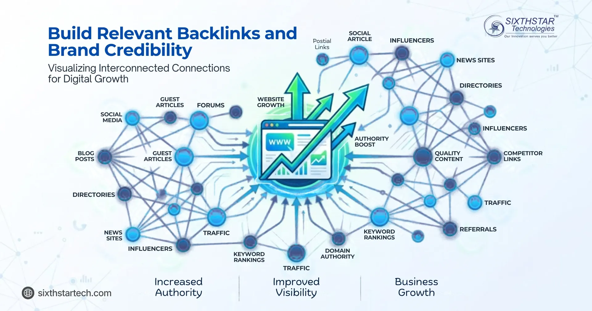 Build relevant backlinks and brand credibility