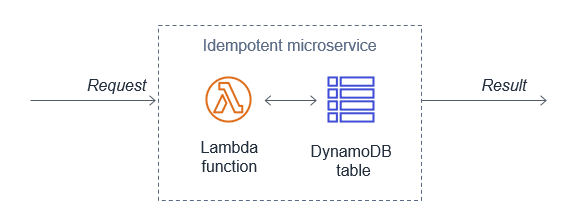 Event-Driven Architectures: Patterns